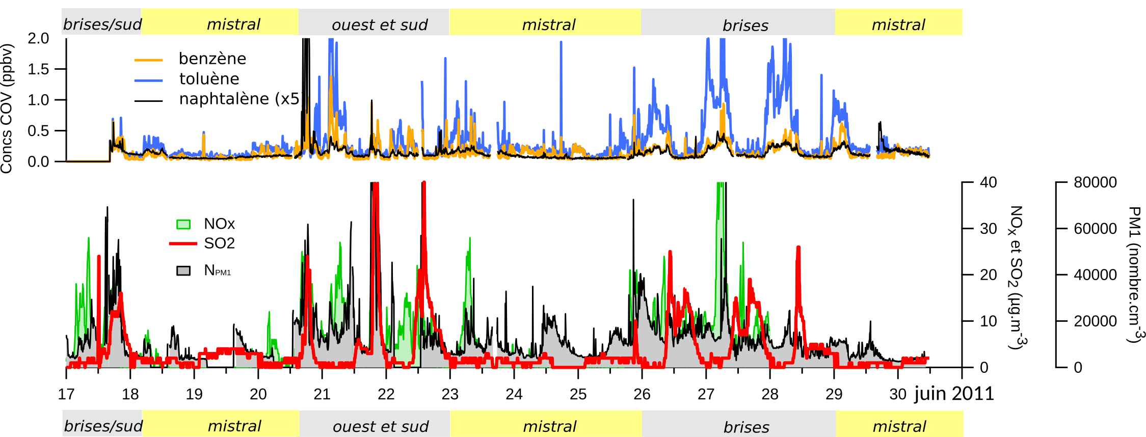 Concentrations en COV