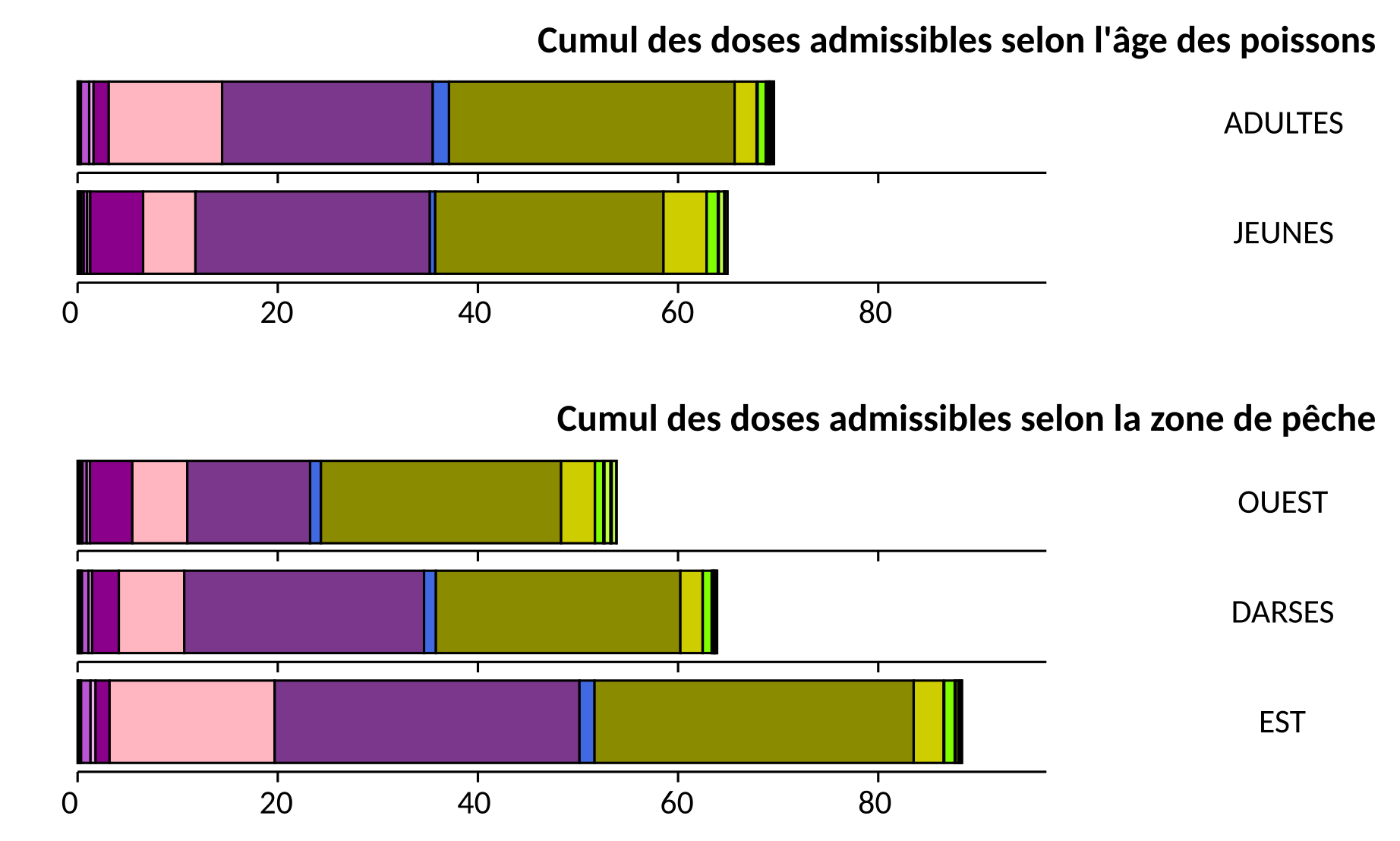 Distribution